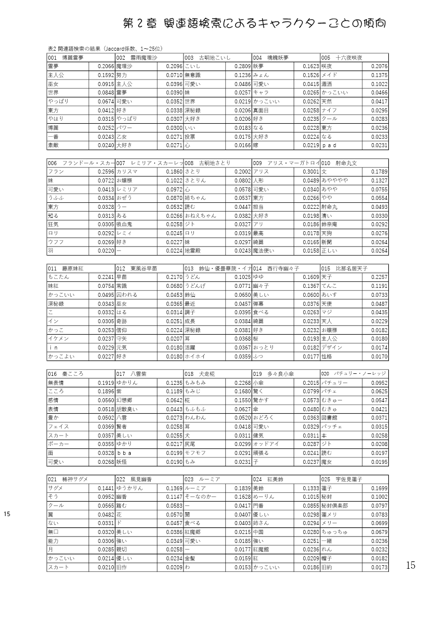 東方人気投票コメント統計 計量テキスト分析で見る 愛され方 の研究 後藤和智事務所offline の通販 購入はメロンブックス メロンブックス